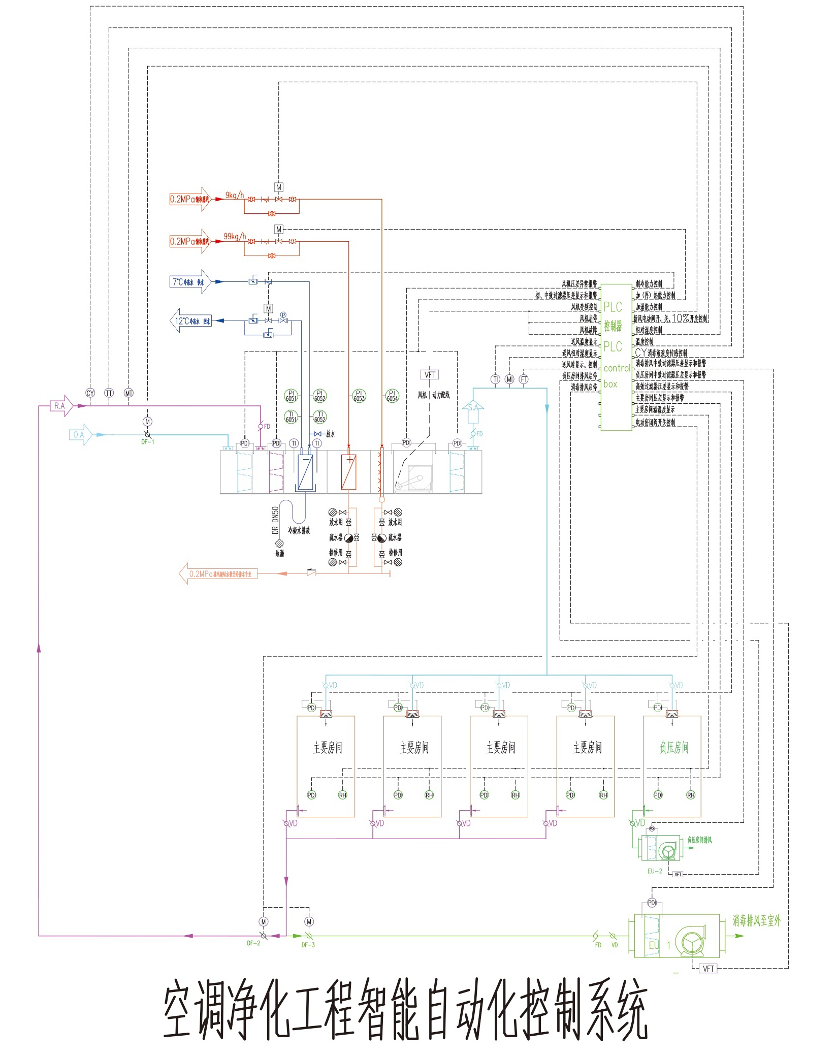 这是组合式空调净化机组智能自动化控制系统图
