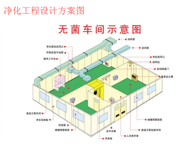 SMT电子无尘净化车间 解决方案